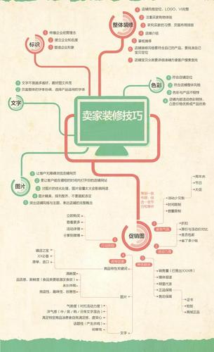 淘宝店铺装修方法,打造视觉盛宴，提升转化率 建筑知识