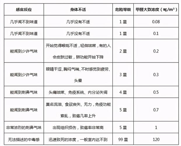 介绍甲醛超标装修公司,危害及应对步骤 建筑知识