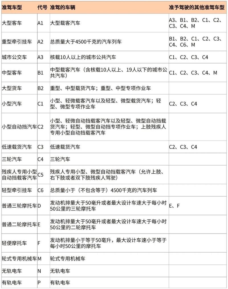 准驾车型分析,介绍驾照背后的车型奥秘 汽修知识