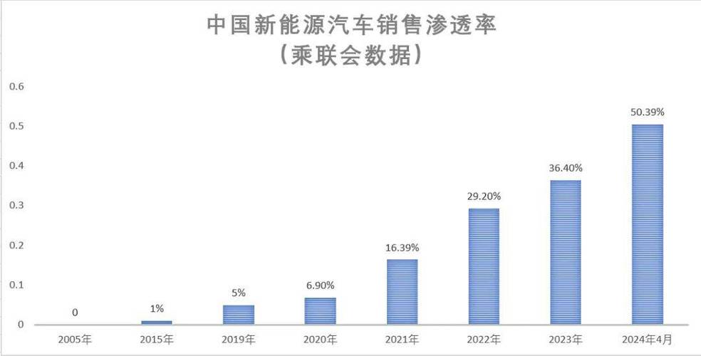 新能源车月渗透率持续攀升，我国汽车产业迈向新纪元 汽修知识