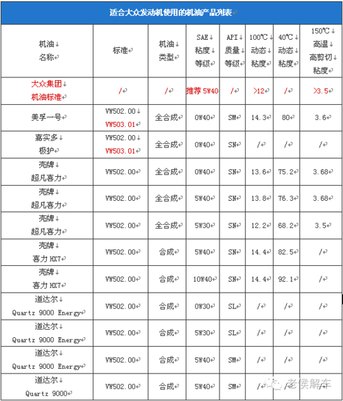 机油选择指南,五种车型专用机油分析 汽修知识